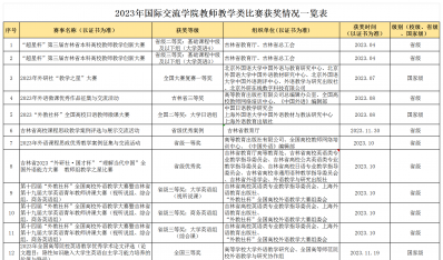 2023年beat365在线唯一官网教师教学类比赛获奖情况一览表